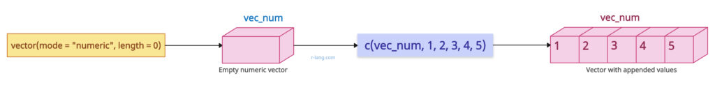 Appending values to an empty vector using c() function