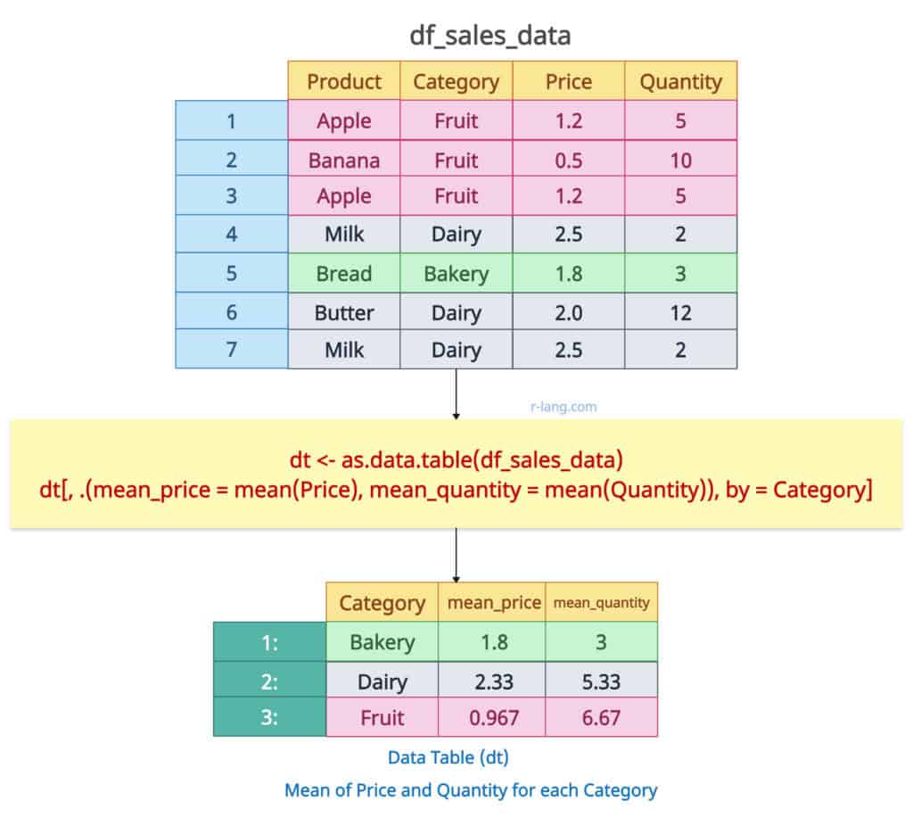 Basic mean by group using data.table