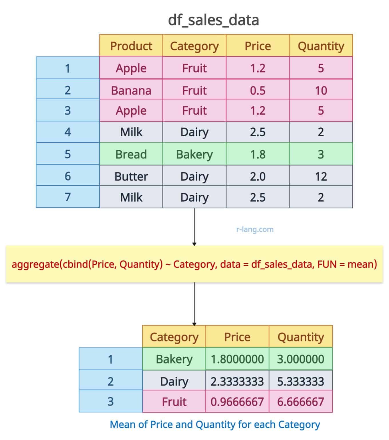 Calculating the Mean by Group of a Data Frame in R