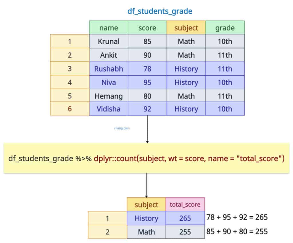 Calculating weighted count