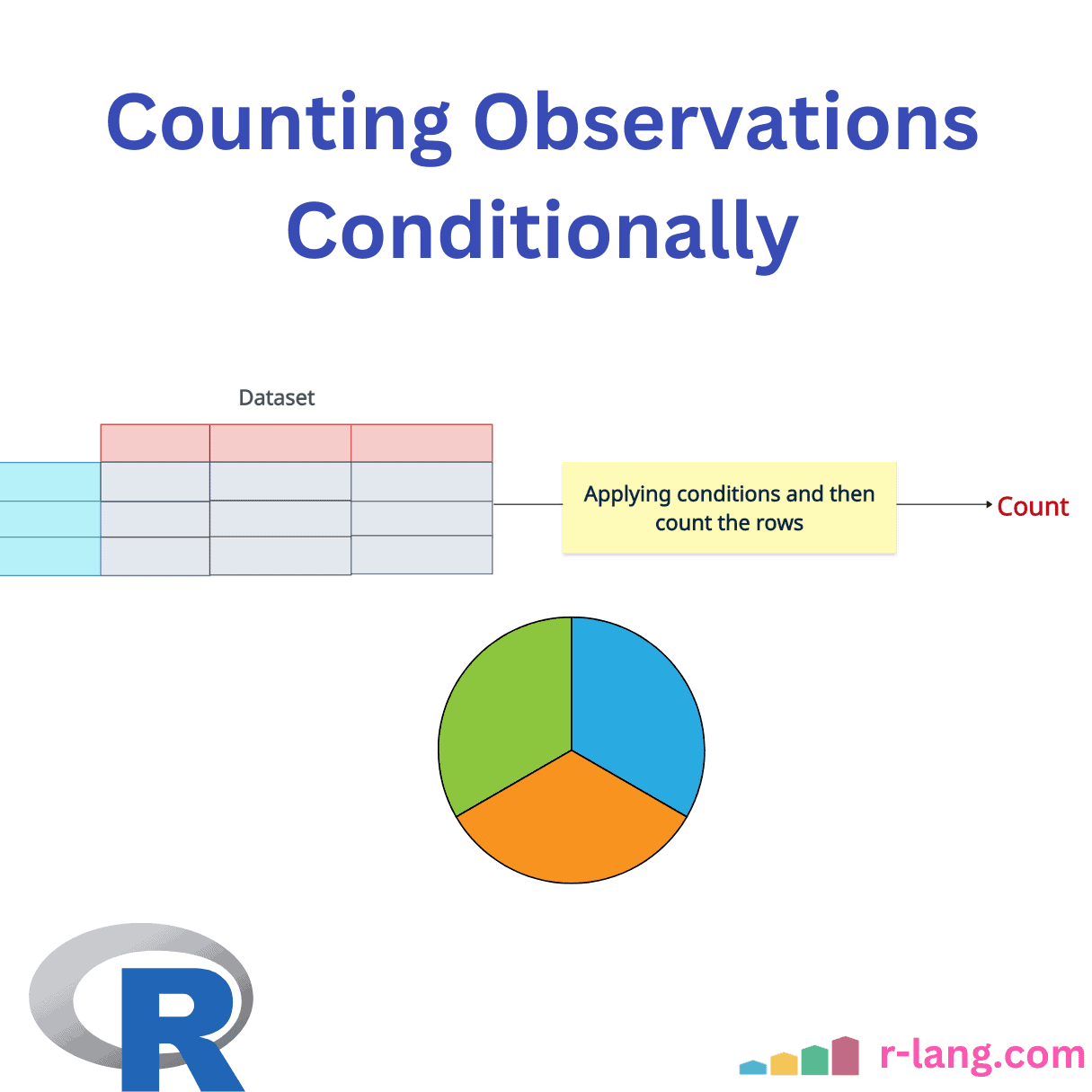 Counting Observations Conditionally in R Data Frame