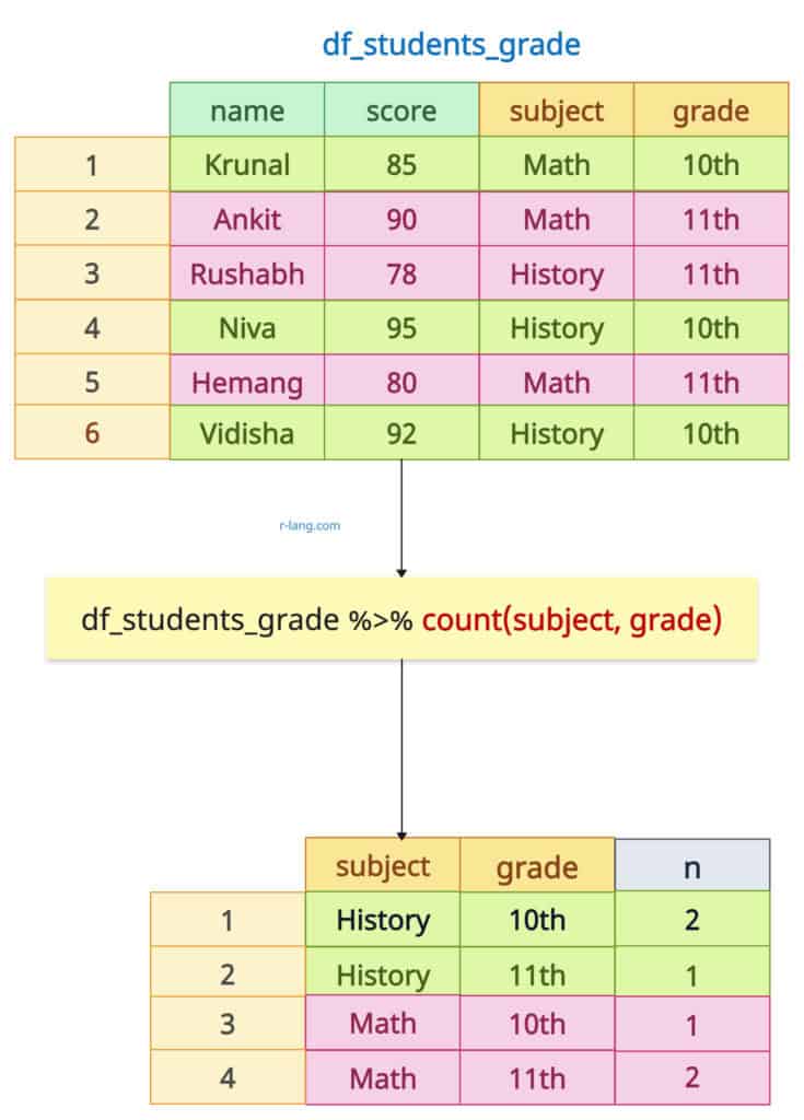 Counting rows by multiple groups