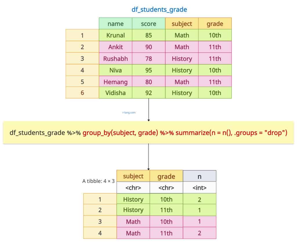 Counting rows by multiple groups using group_by() and summarize()