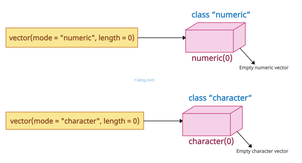 Using vector() function