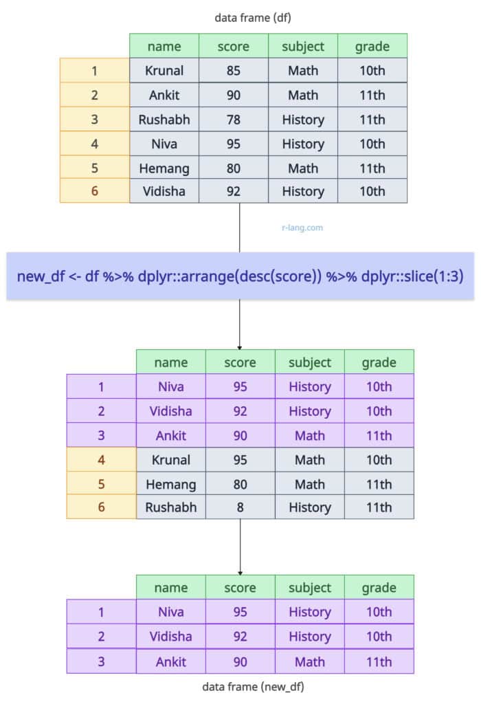 Dplyr sorting while slicing