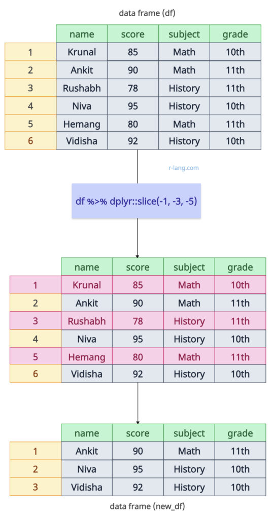 Exclude Rows with Negative Indices