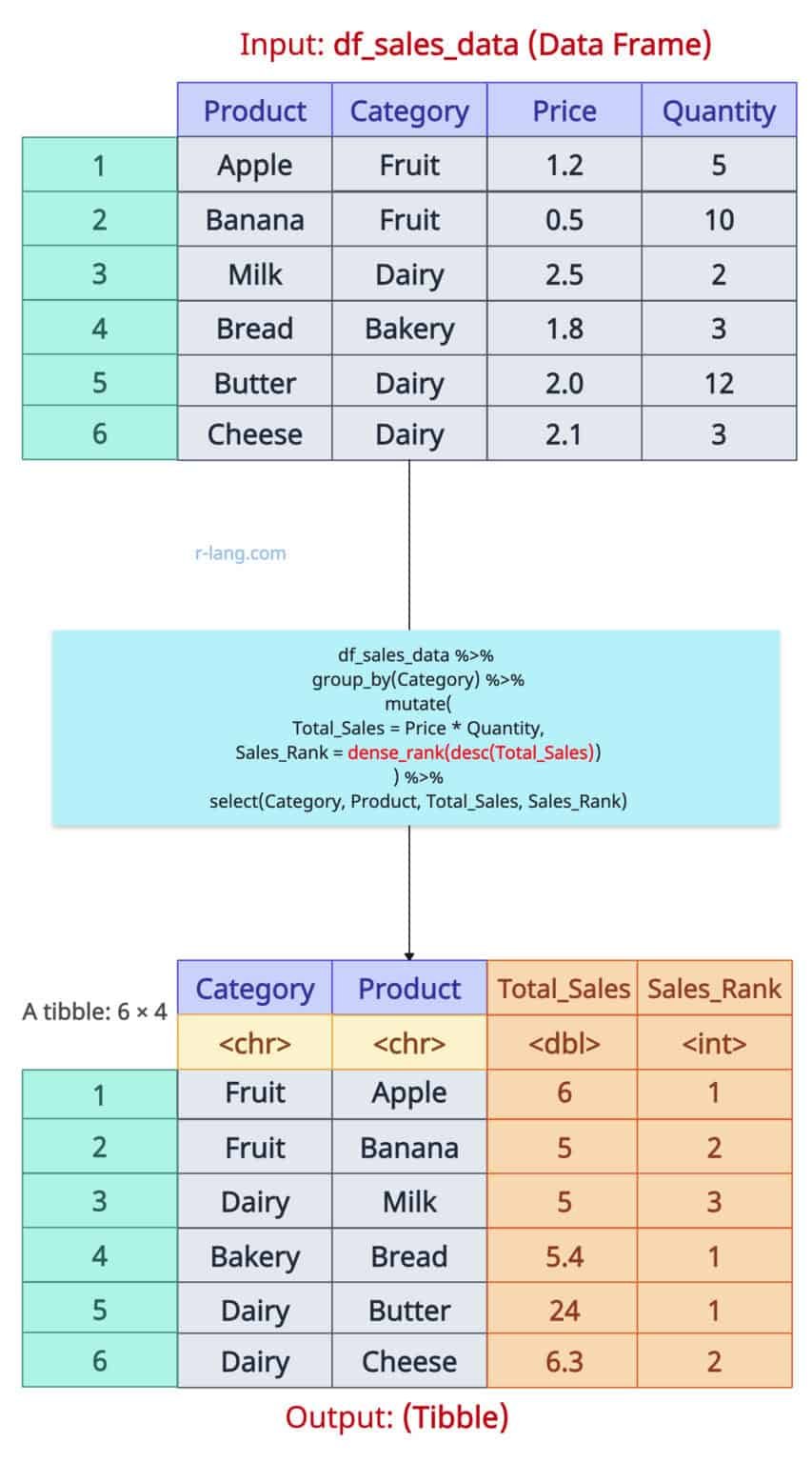Dplyr group by function in r