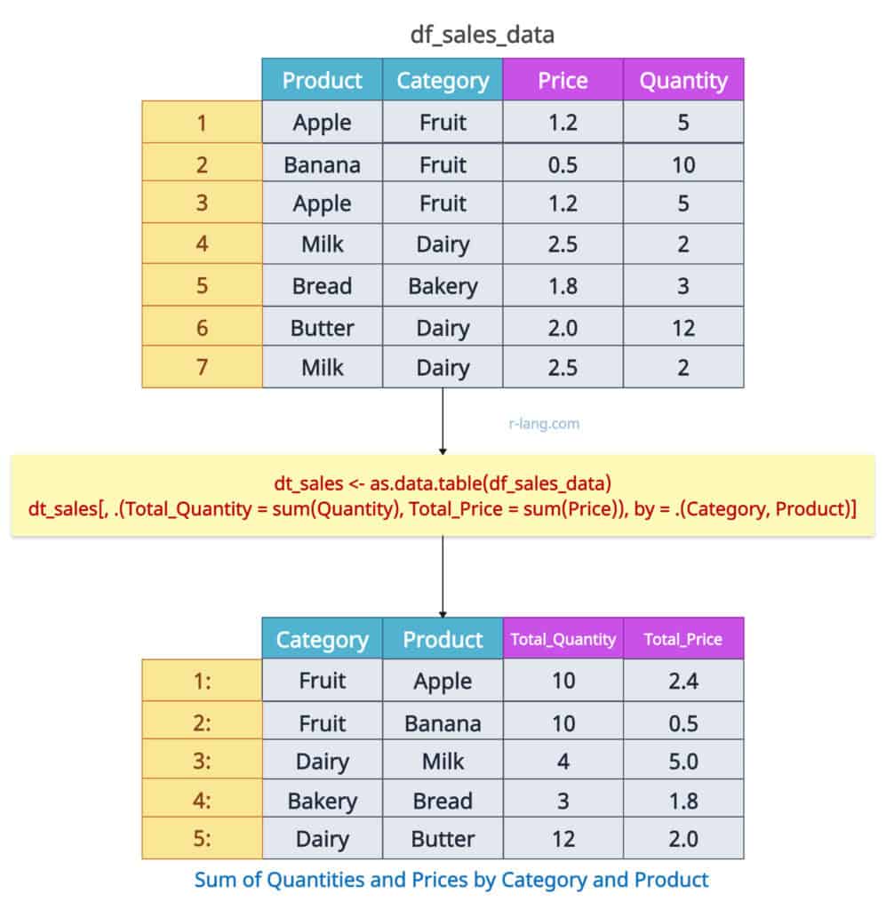 Grouped sum with multiple columns with data.table package