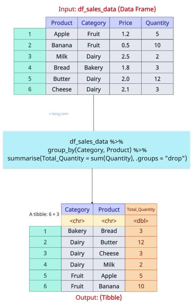 Grouping by Multiple Variables