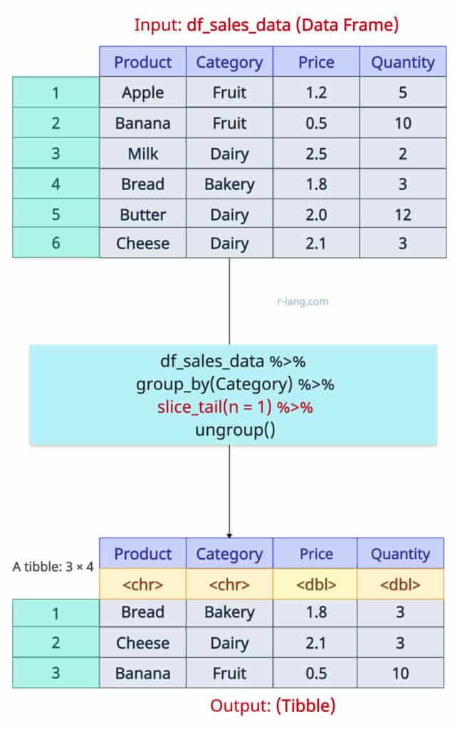 Keeping last row using group_by(), slice_tail(), and ungroup()