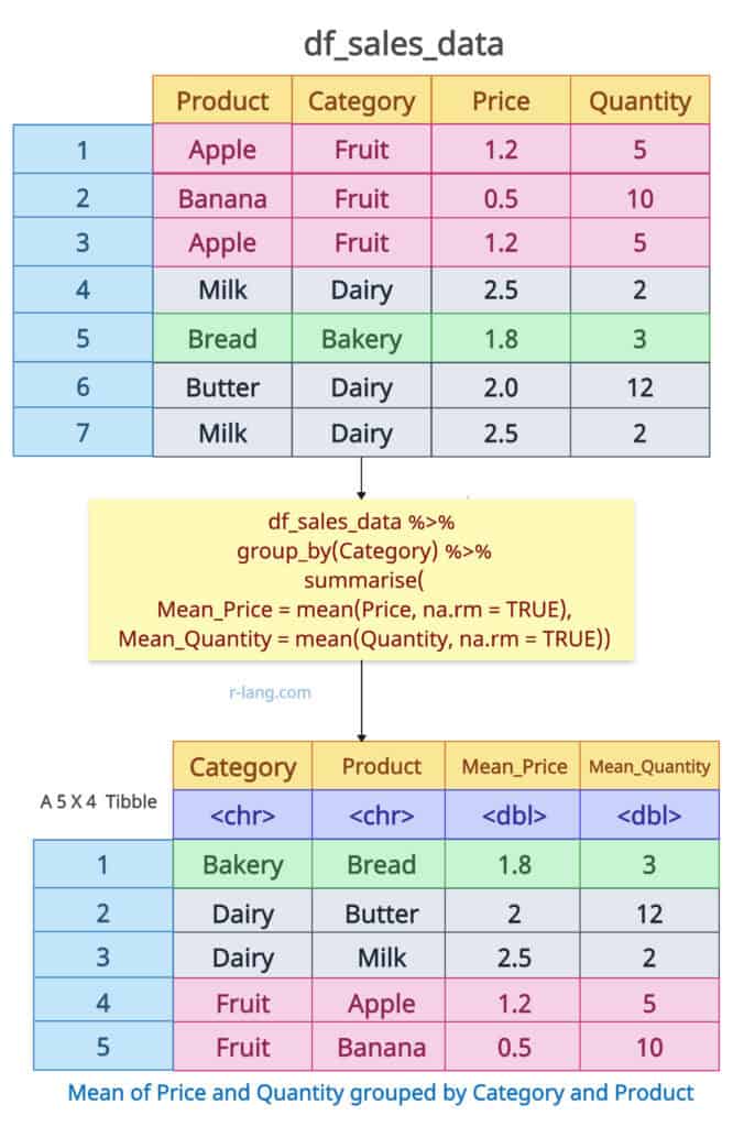 Mean of multiple columns grouped by multiple columns using dplyr's group_by() and summarise() functions