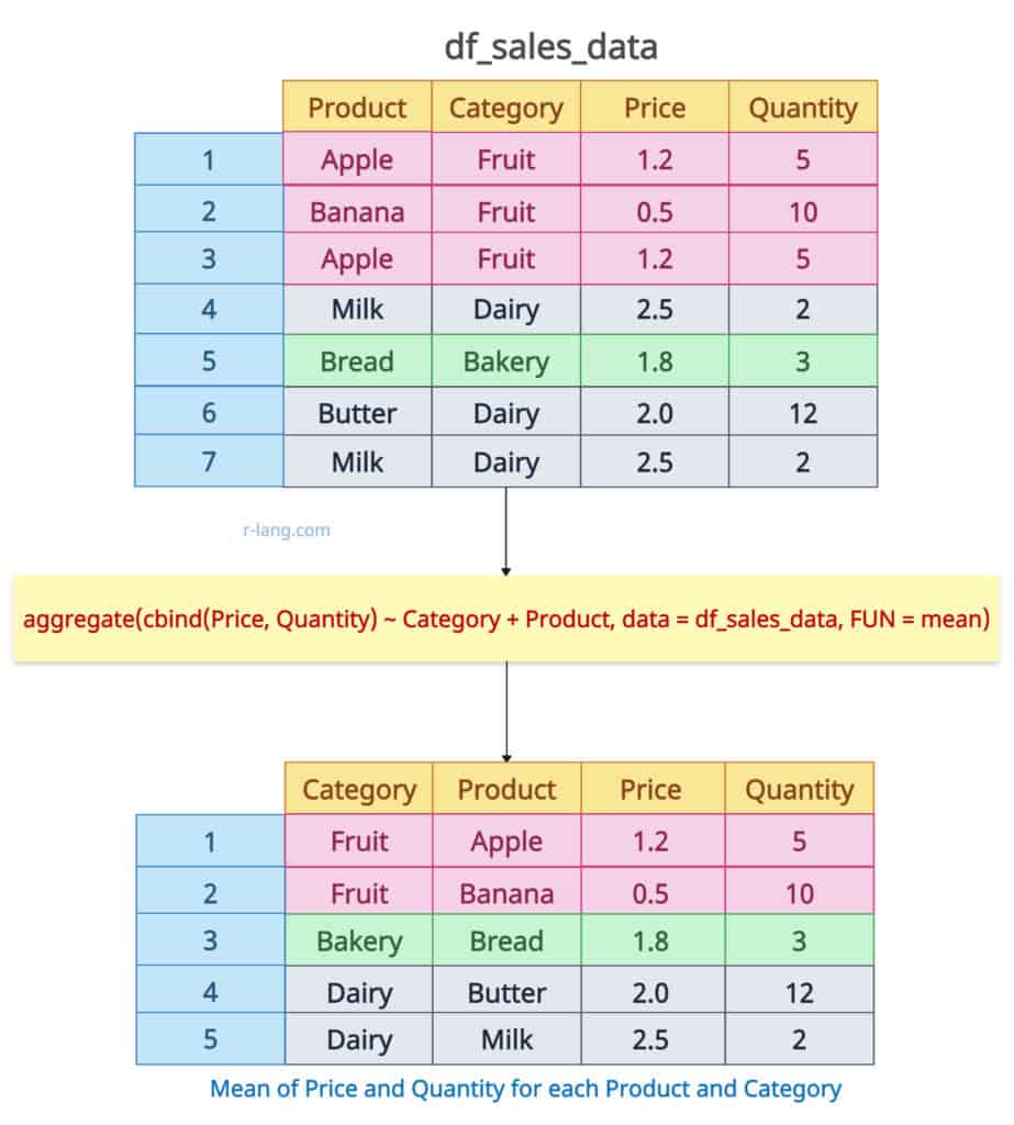 Mean of multiple columns grouped by multiple variables