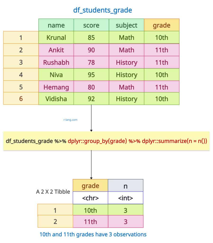 R group_by() with summarize(n = n())