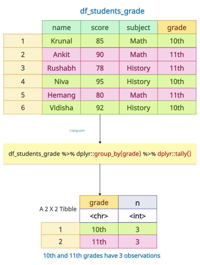 R group_by() with tally()