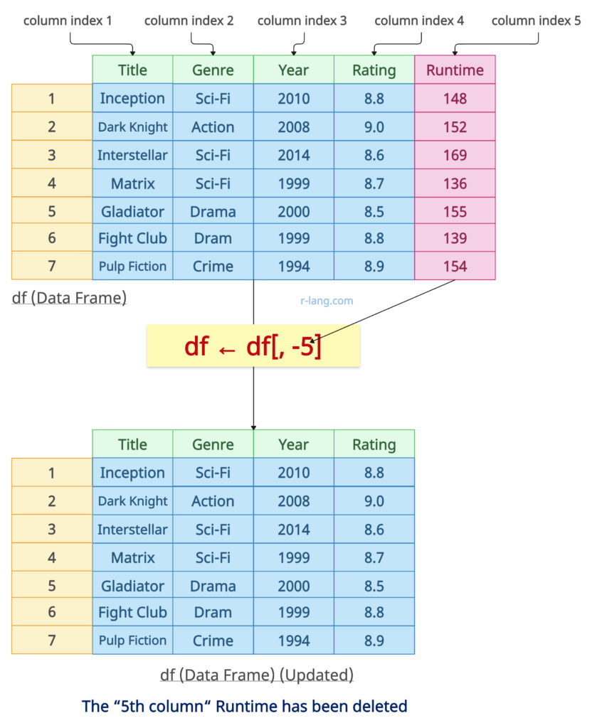 Removing a single column by index in R