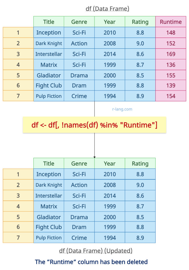 Removing a single column by name in R