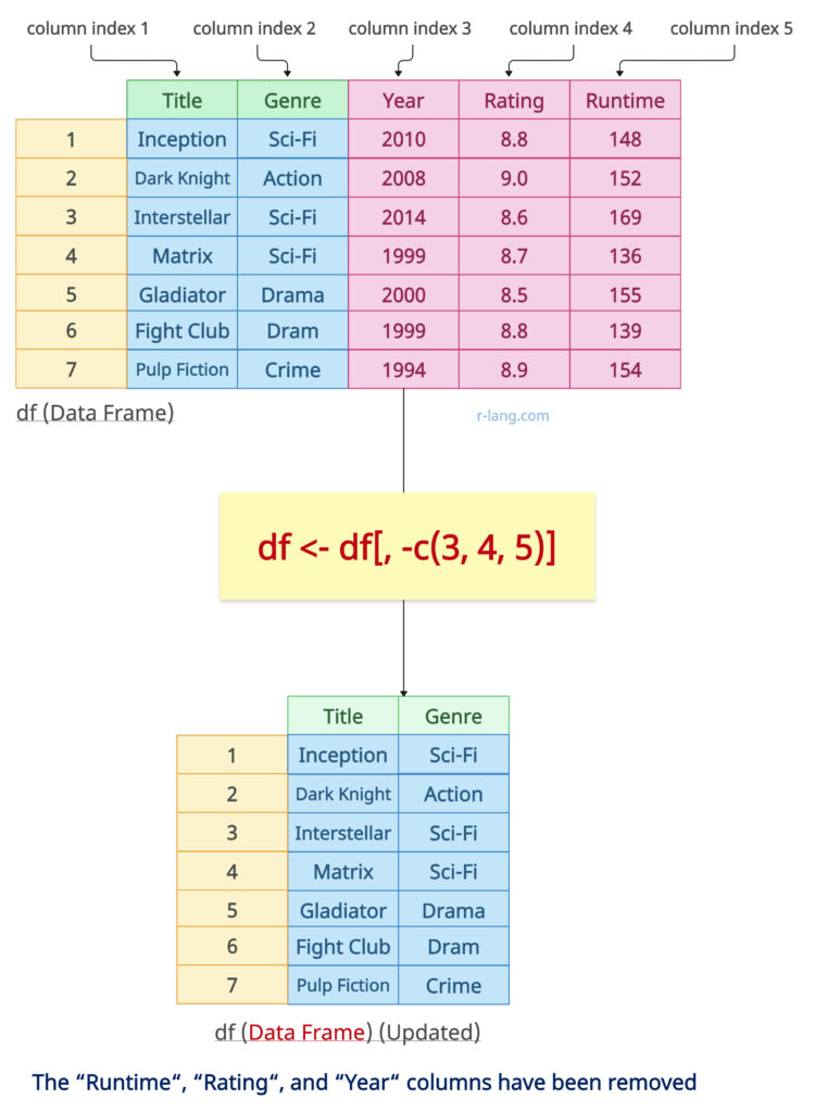 Removing multiple columns from a data frame based on column indices in R