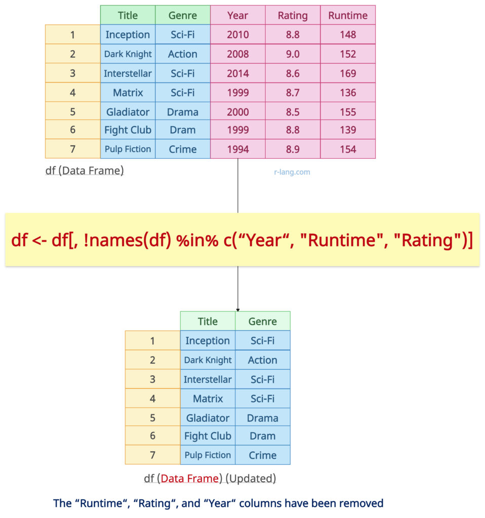 Removing multiple columns from a data frame in R