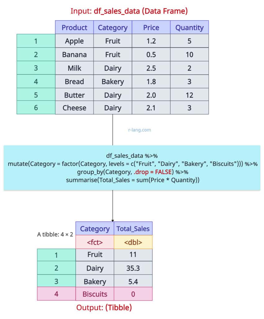 Retaining Empty Groups with .drop = FALSE