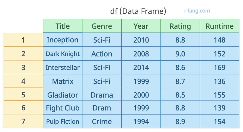 Sample DataFrame