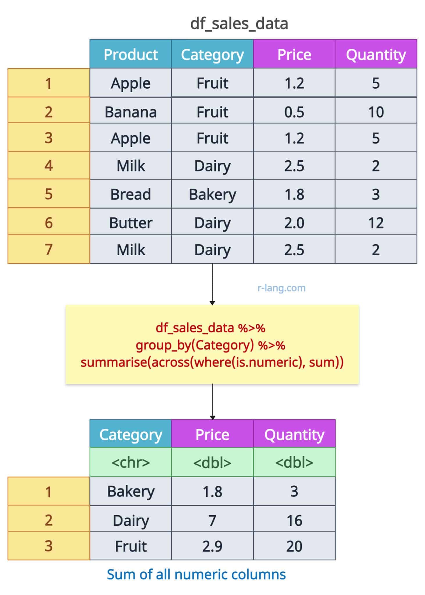 How to Calculate the Sum by Group in R Data Frame