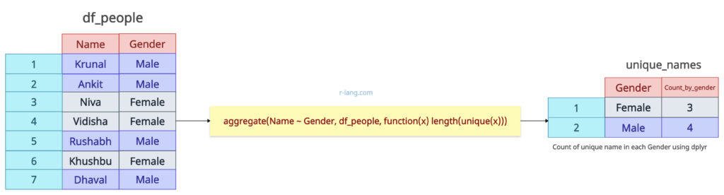 Using aggregate() function