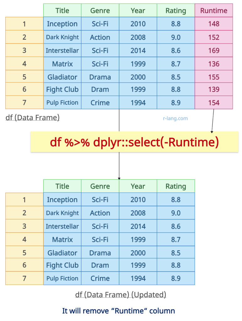 Using dplyr select() function