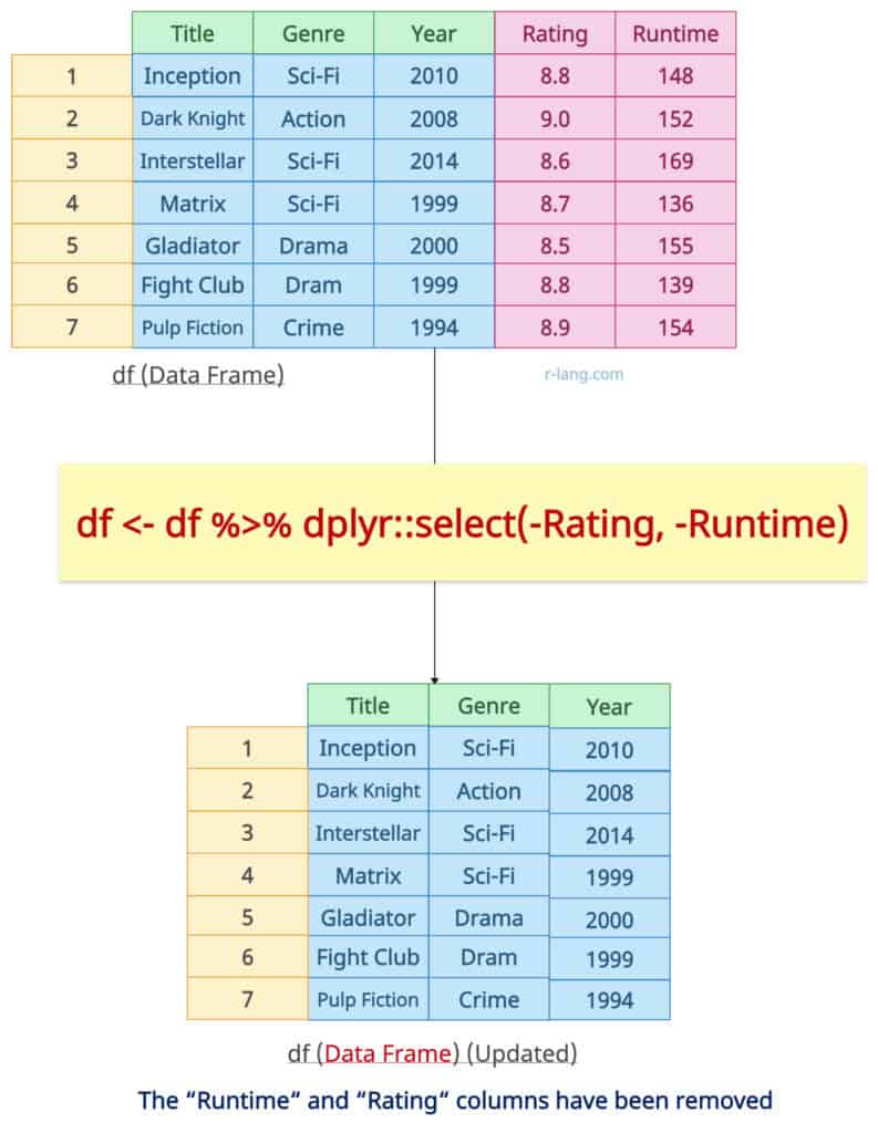 Using dplyr select() function for removing multiple columns