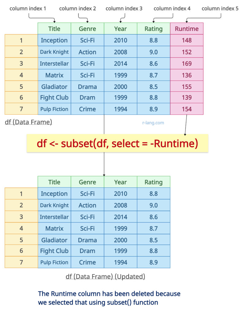 Using subset() function