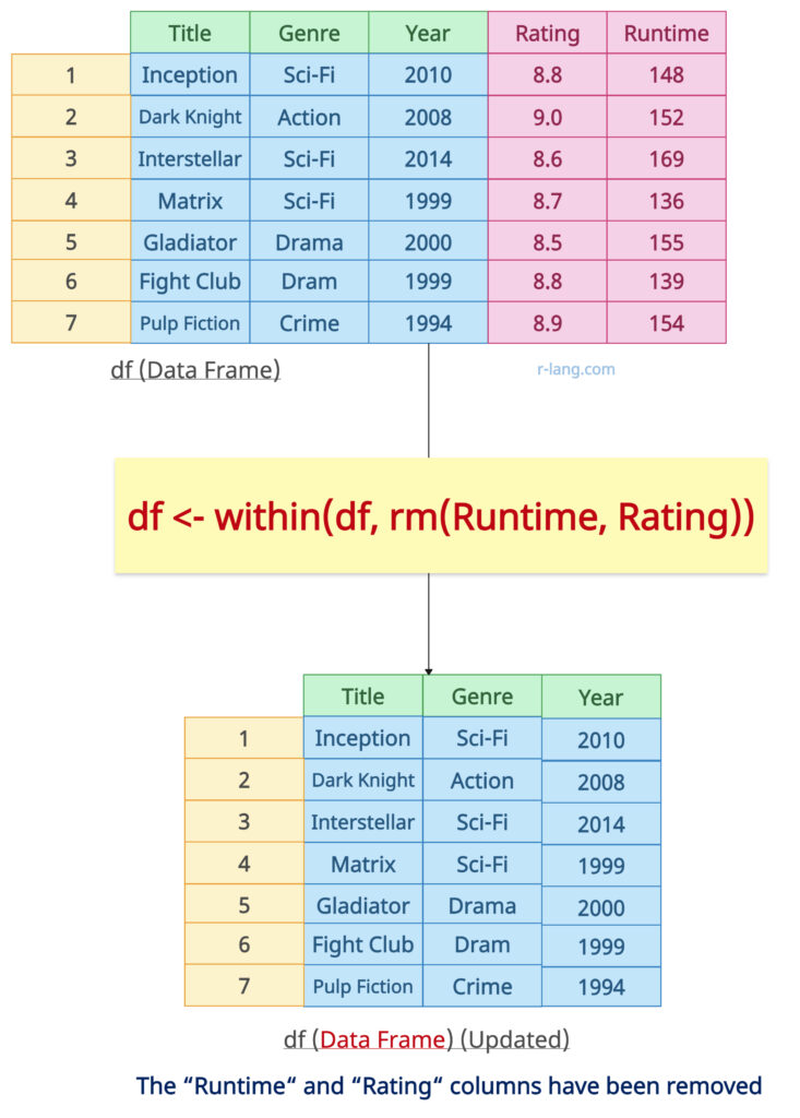 Using within() and rm()