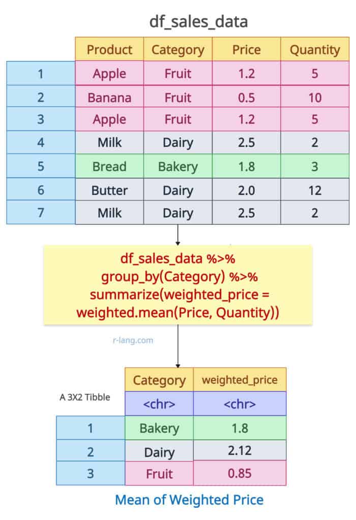 Weighted mean