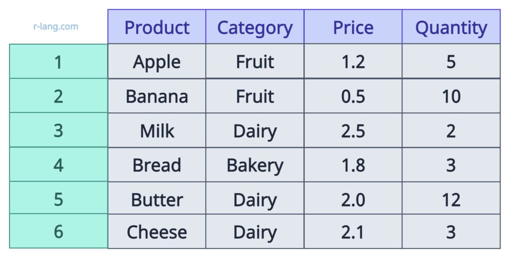 demo data frame for performing group_by()