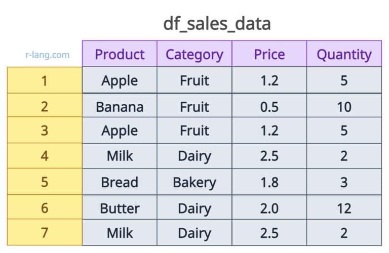 How to Calculate the Sum by Group in R Data Frame