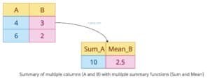 How to Summarise Multiple Columns using dplyr in R