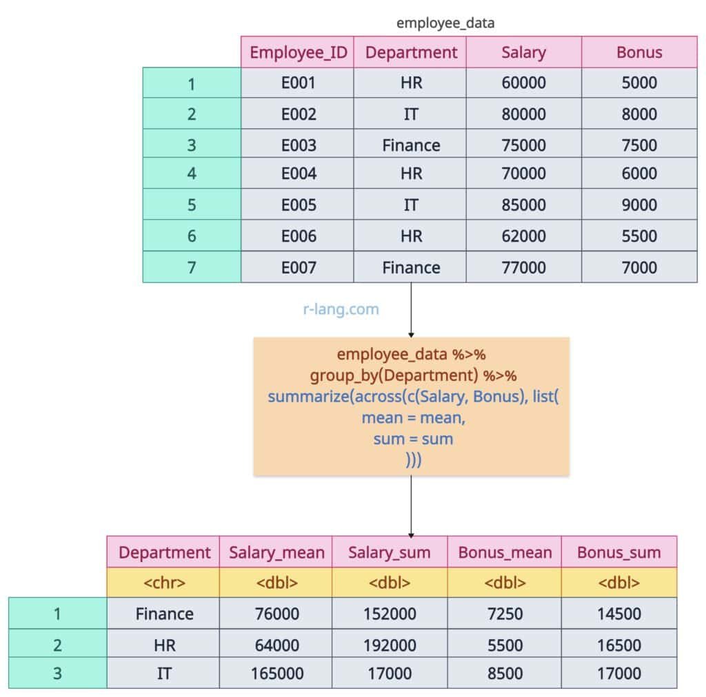 Using across() to summarise multiple numeric columns