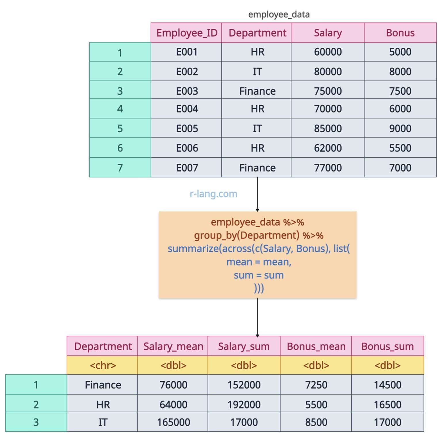How to Summarise Multiple Columns using dplyr in R