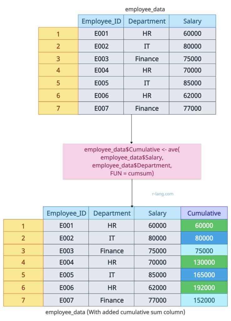 cumsum by group using base R's ave() function