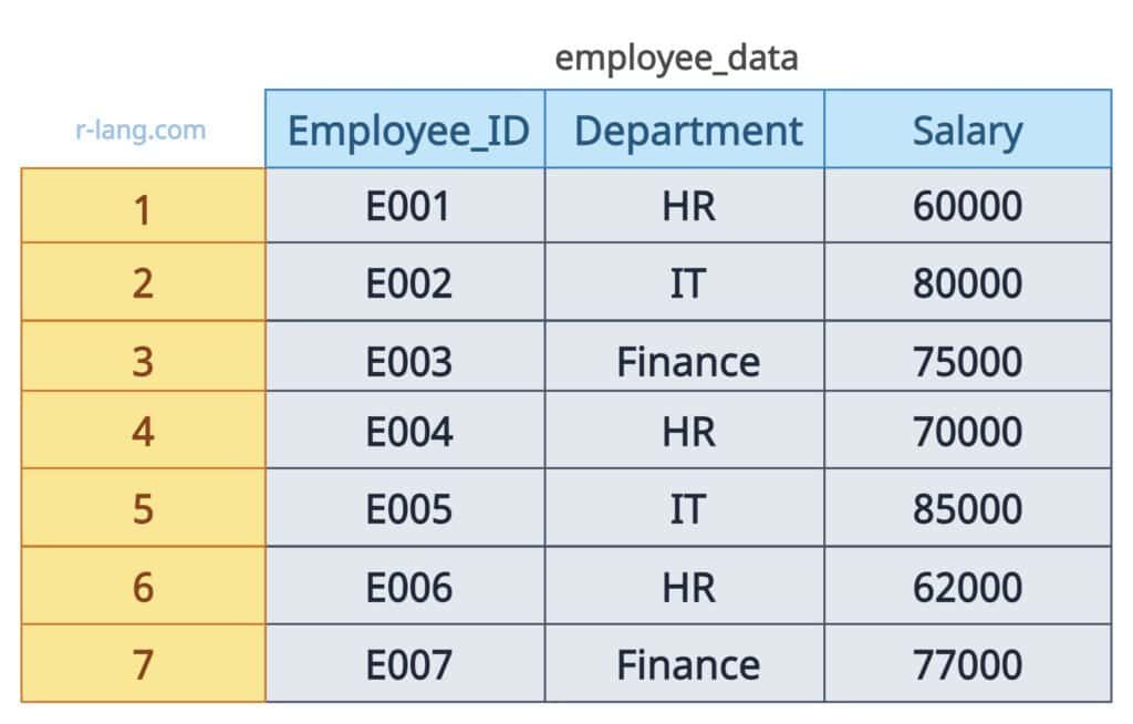 data frame in R