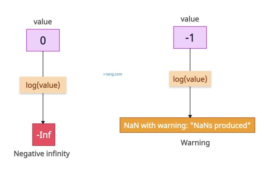 0 and negative value in log() method