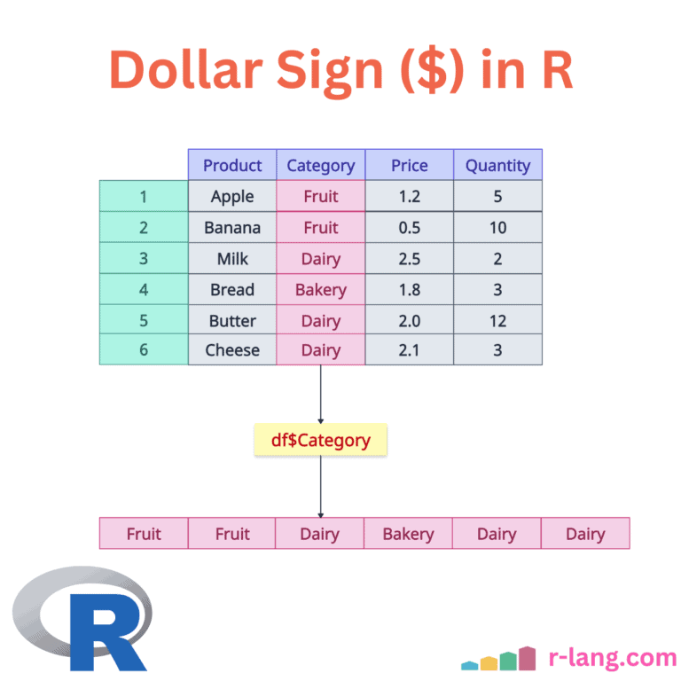 Dollar operator ($) in R