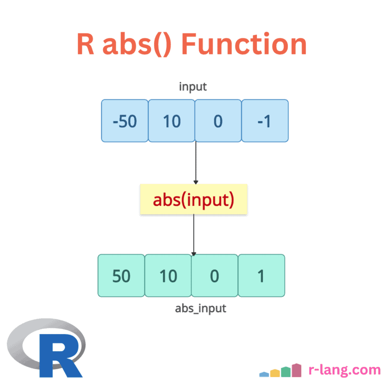 R abs() Function