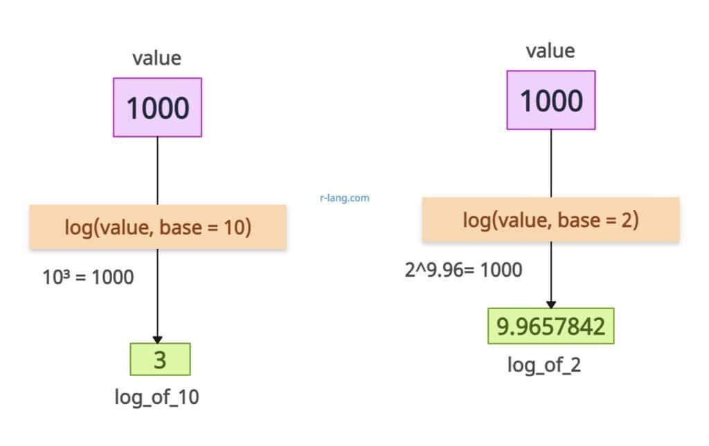 R log of base 10 and 2