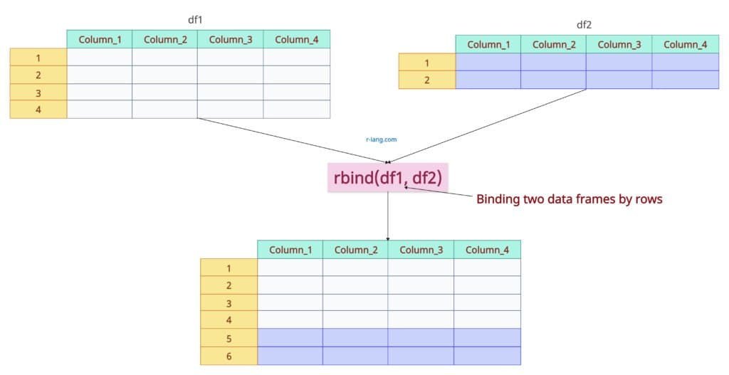 Figure of rbind() method in R