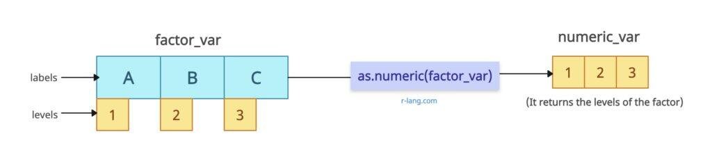 as.numeric() method with factor