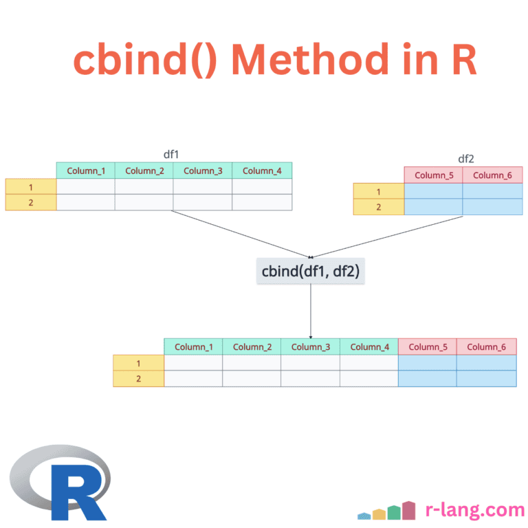 cbind() Method in R
