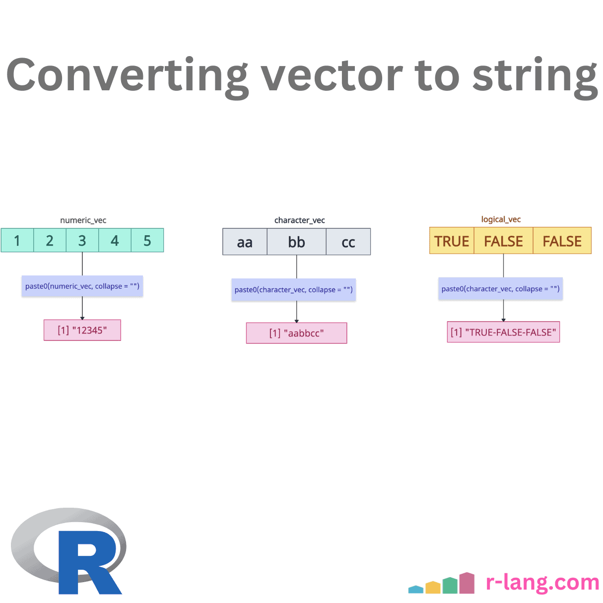 Converting vector to string in R