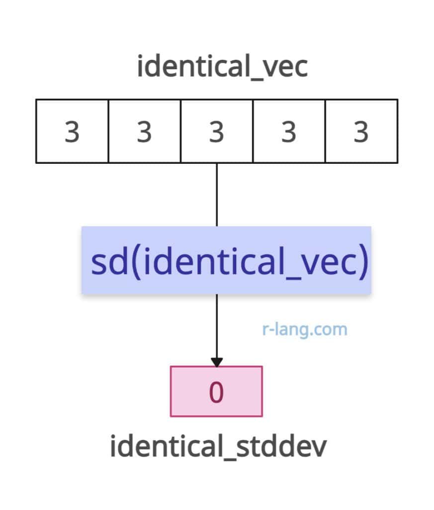 Numeric vector with identical values