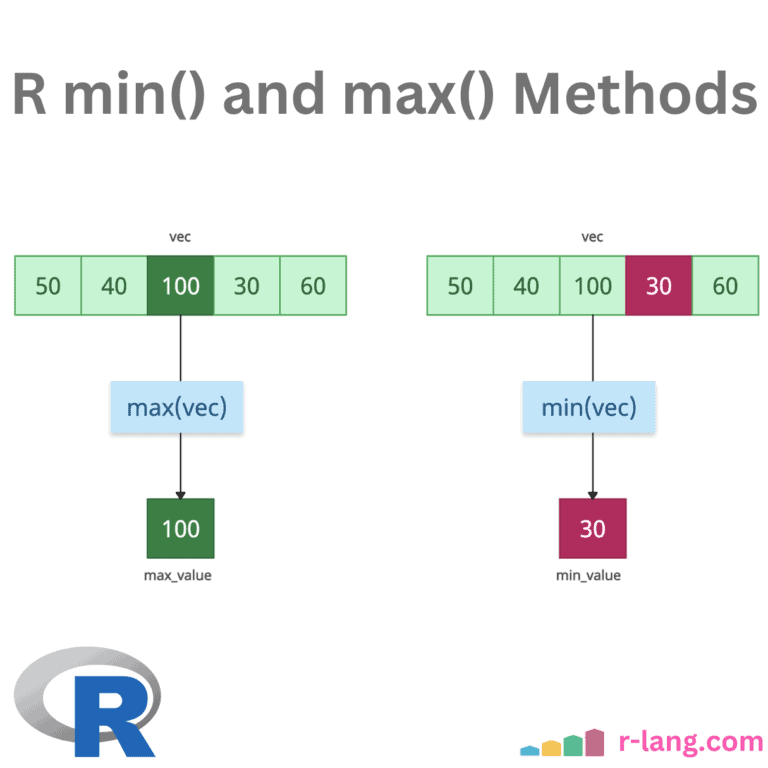 R min() and max() Methods