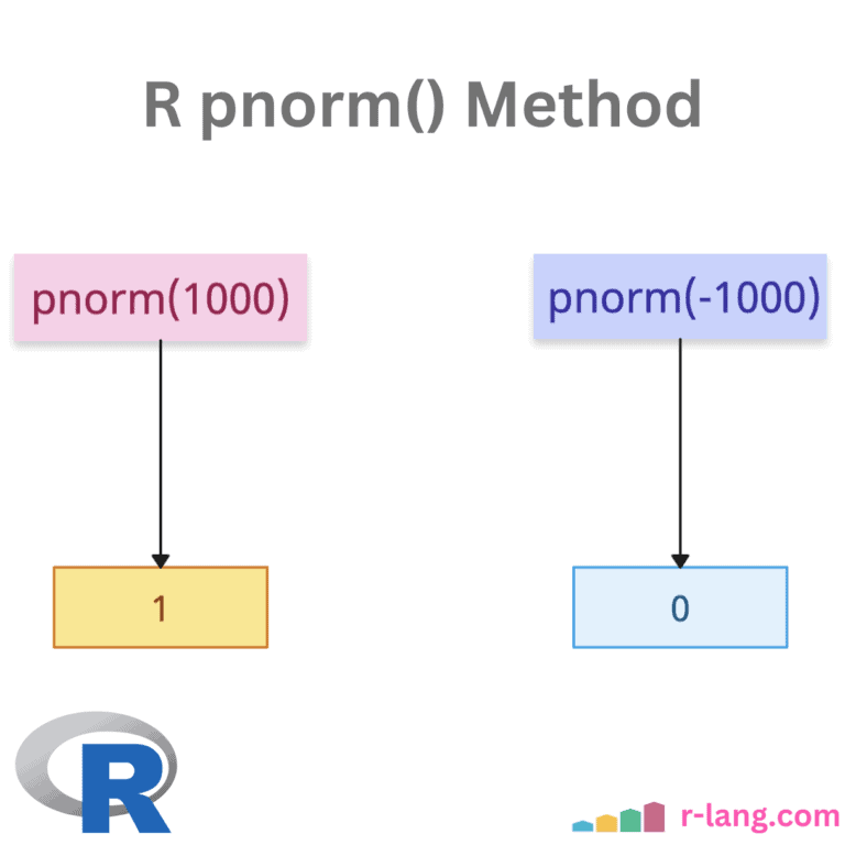 R pnorm() Method