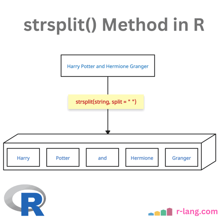 R strsplit() Method